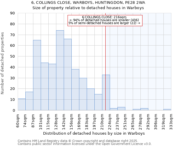 6, COLLINGS CLOSE, WARBOYS, HUNTINGDON, PE28 2WA: Size of property relative to detached houses in Warboys