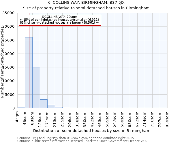 6, COLLINS WAY, BIRMINGHAM, B37 5JX: Size of property relative to detached houses in Birmingham