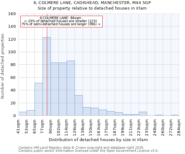 6, COLMERE LANE, CADISHEAD, MANCHESTER, M44 5GP: Size of property relative to detached houses in Irlam