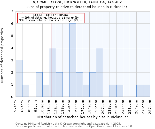 6, COMBE CLOSE, BICKNOLLER, TAUNTON, TA4 4EP: Size of property relative to detached houses in Bicknoller