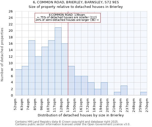 6, COMMON ROAD, BRIERLEY, BARNSLEY, S72 9ES: Size of property relative to detached houses in Brierley