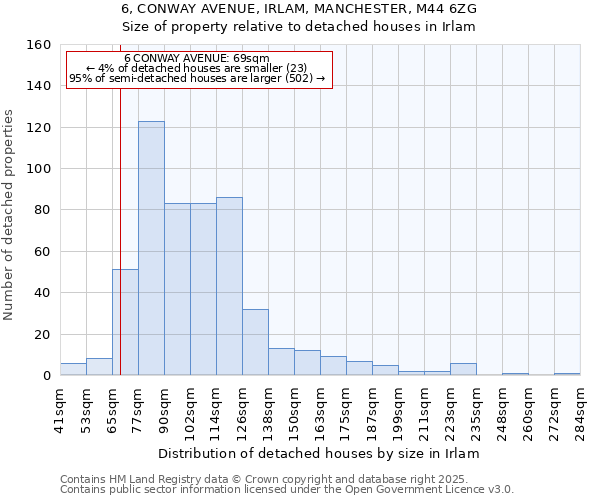 6, CONWAY AVENUE, IRLAM, MANCHESTER, M44 6ZG: Size of property relative to detached houses in Irlam