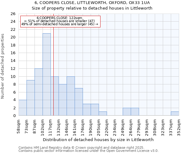 6, COOPERS CLOSE, LITTLEWORTH, OXFORD, OX33 1UA: Size of property relative to detached houses in Littleworth