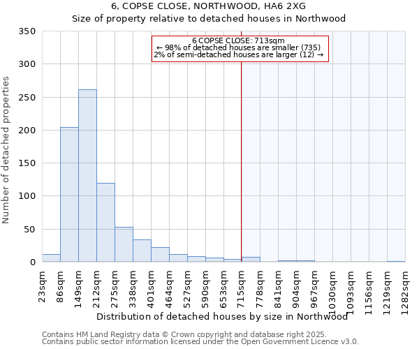 6, COPSE CLOSE, NORTHWOOD, HA6 2XG: Size of property relative to detached houses in Northwood