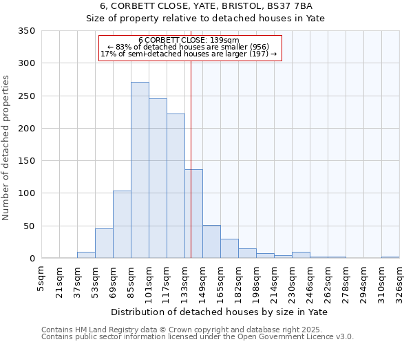 6, CORBETT CLOSE, YATE, BRISTOL, BS37 7BA: Size of property relative to detached houses in Yate