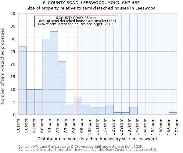 6, COUNTY ROAD, LEESWOOD, MOLD, CH7 4RF: Size of property relative to detached houses in Leeswood