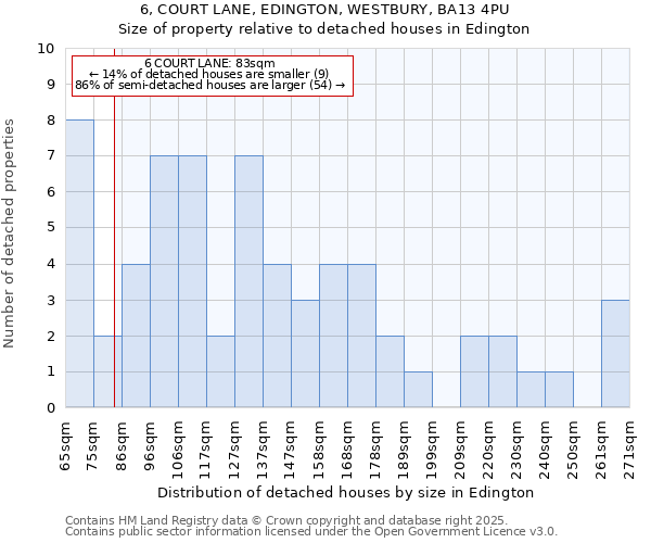 6, COURT LANE, EDINGTON, WESTBURY, BA13 4PU: Size of property relative to detached houses in Edington