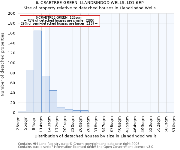 6, CRABTREE GREEN, LLANDRINDOD WELLS, LD1 6EP: Size of property relative to detached houses in Llandrindod Wells