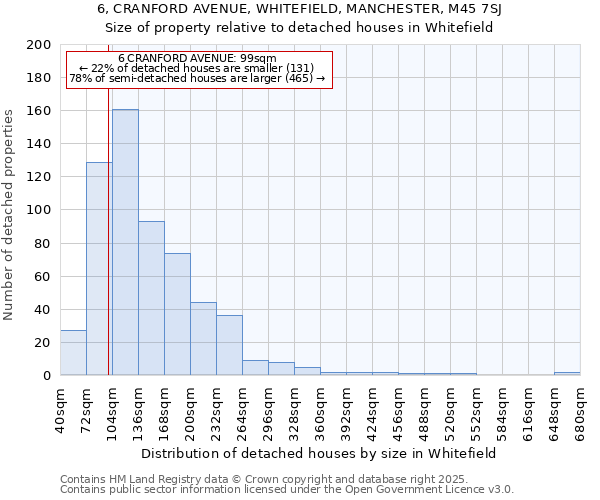 6, CRANFORD AVENUE, WHITEFIELD, MANCHESTER, M45 7SJ: Size of property relative to detached houses in Whitefield