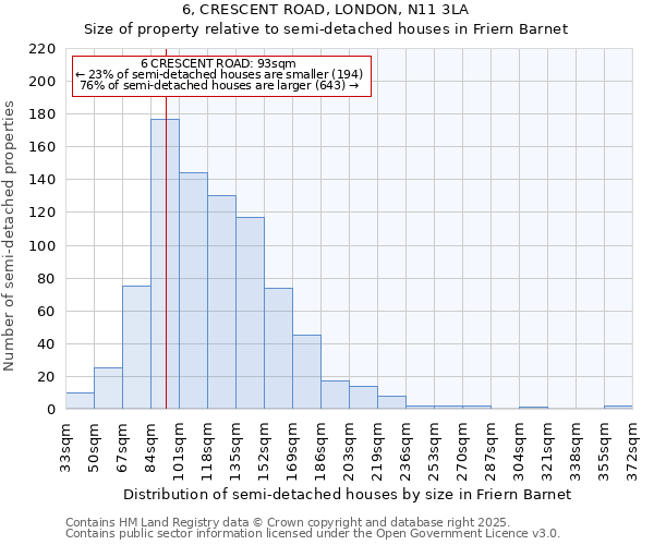 6, CRESCENT ROAD, LONDON, N11 3LA: Size of property relative to detached houses in Friern Barnet