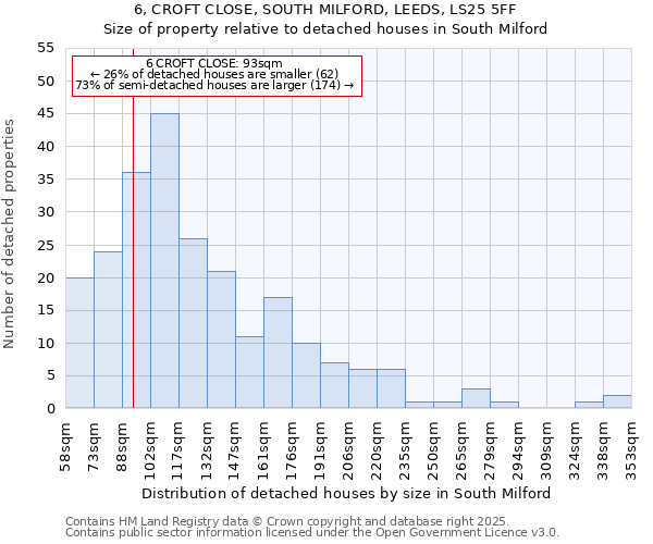 6, CROFT CLOSE, SOUTH MILFORD, LEEDS, LS25 5FF: Size of property relative to detached houses in South Milford