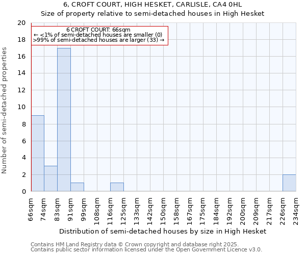 6, CROFT COURT, HIGH HESKET, CARLISLE, CA4 0HL: Size of property relative to detached houses in High Hesket