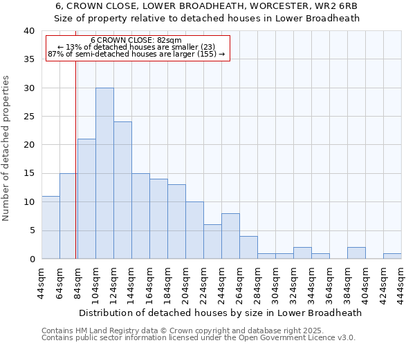 6, CROWN CLOSE, LOWER BROADHEATH, WORCESTER, WR2 6RB: Size of property relative to detached houses in Lower Broadheath