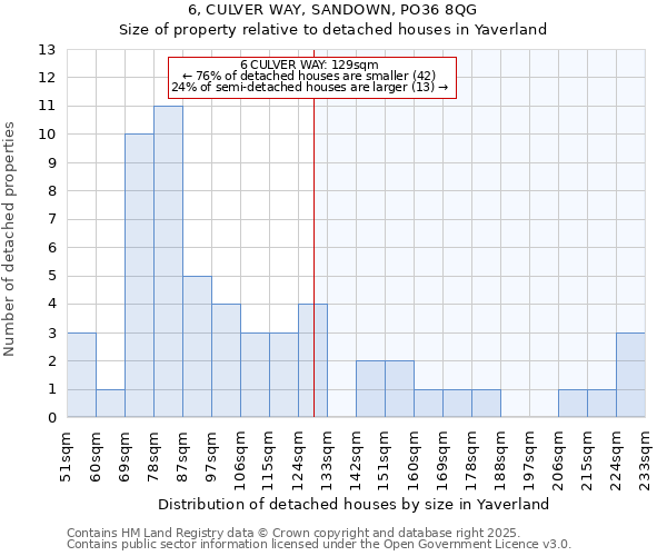 6, CULVER WAY, SANDOWN, PO36 8QG: Size of property relative to detached houses in Yaverland