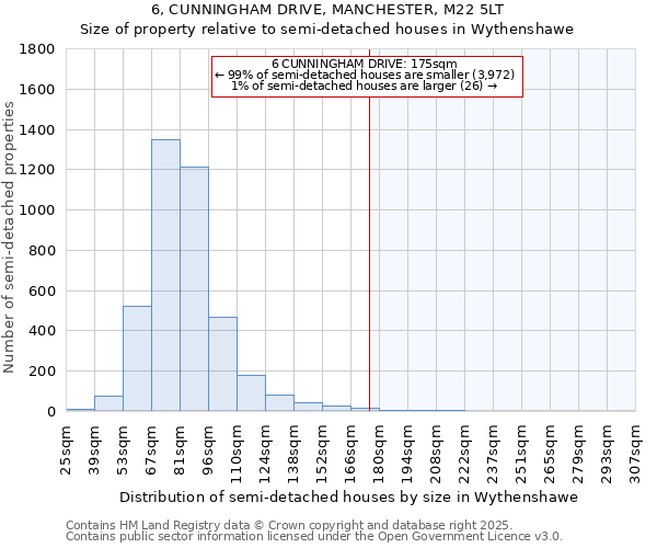 6, CUNNINGHAM DRIVE, MANCHESTER, M22 5LT: Size of property relative to detached houses in Wythenshawe