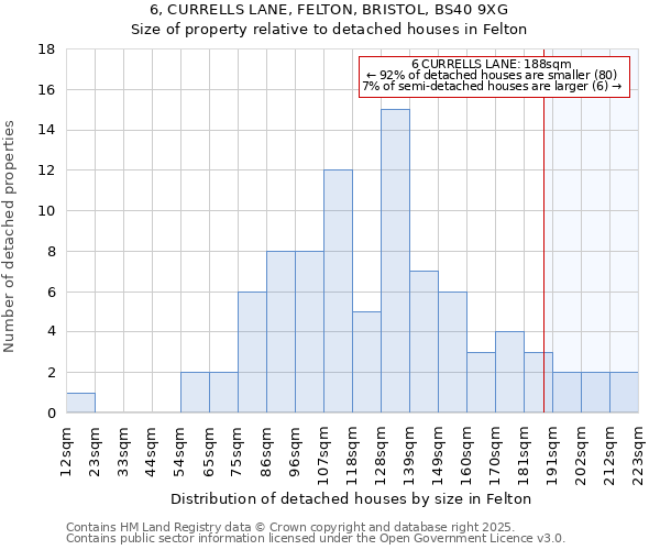 6, CURRELLS LANE, FELTON, BRISTOL, BS40 9XG: Size of property relative to detached houses in Felton