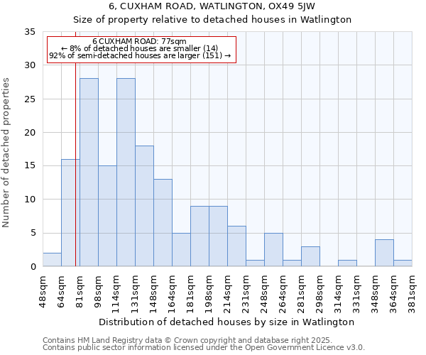 6, CUXHAM ROAD, WATLINGTON, OX49 5JW: Size of property relative to detached houses in Watlington