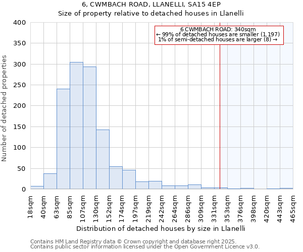 6, CWMBACH ROAD, LLANELLI, SA15 4EP: Size of property relative to detached houses in Llanelli