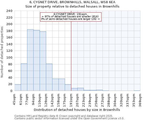 6, CYGNET DRIVE, BROWNHILLS, WALSALL, WS8 6EA: Size of property relative to detached houses in Brownhills