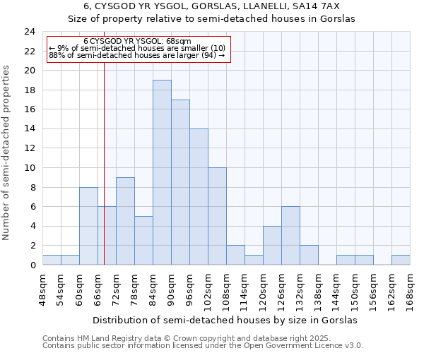 6, CYSGOD YR YSGOL, GORSLAS, LLANELLI, SA14 7AX: Size of property relative to detached houses in Gorslas