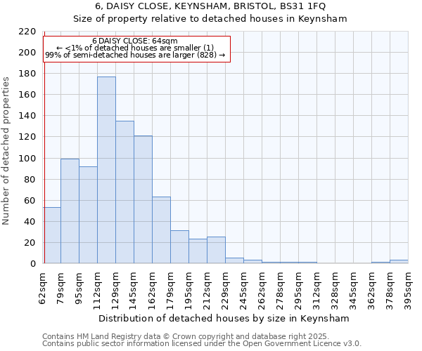 6, DAISY CLOSE, KEYNSHAM, BRISTOL, BS31 1FQ: Size of property relative to detached houses in Keynsham