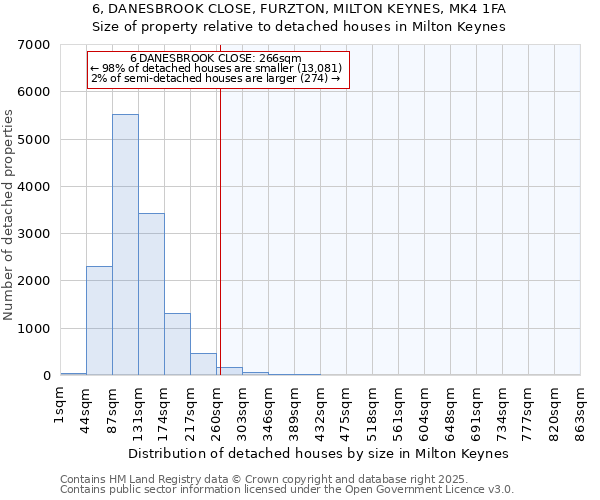 6, DANESBROOK CLOSE, FURZTON, MILTON KEYNES, MK4 1FA: Size of property relative to detached houses in Milton Keynes