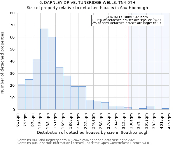 6, DARNLEY DRIVE, TUNBRIDGE WELLS, TN4 0TH: Size of property relative to detached houses in Southborough