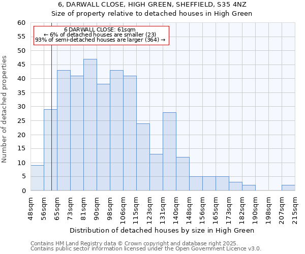 6, DARWALL CLOSE, HIGH GREEN, SHEFFIELD, S35 4NZ: Size of property relative to detached houses in High Green