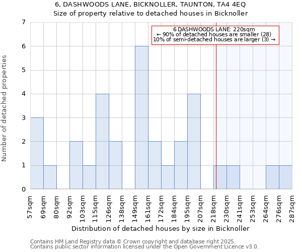 6, DASHWOODS LANE, BICKNOLLER, TAUNTON, TA4 4EQ: Size of property relative to detached houses in Bicknoller