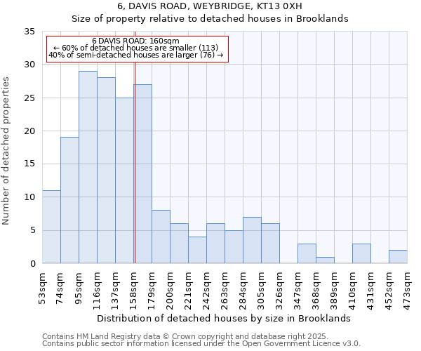 6, DAVIS ROAD, WEYBRIDGE, KT13 0XH: Size of property relative to detached houses in Brooklands