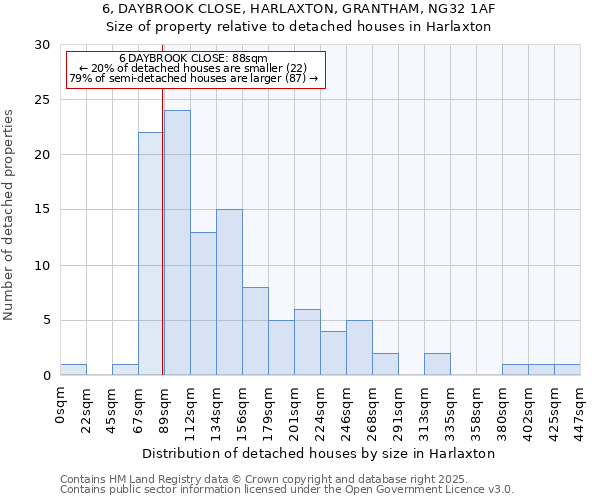 6, DAYBROOK CLOSE, HARLAXTON, GRANTHAM, NG32 1AF: Size of property relative to detached houses in Harlaxton