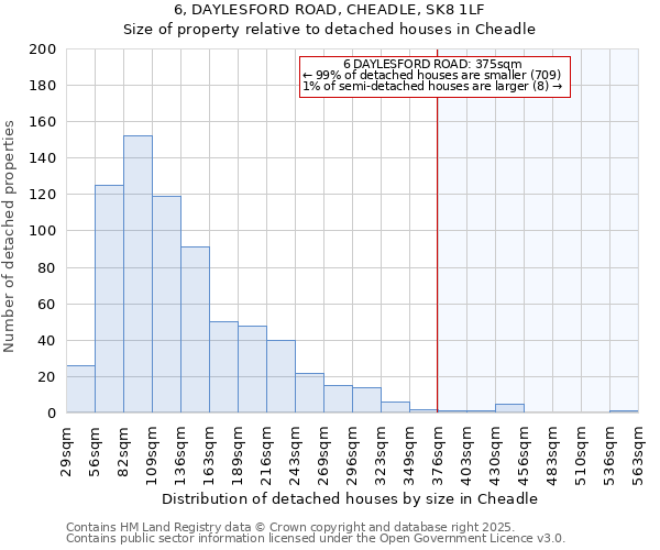 6, DAYLESFORD ROAD, CHEADLE, SK8 1LF: Size of property relative to detached houses in Cheadle