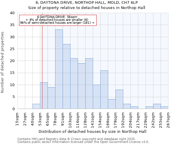 6, DAYTONA DRIVE, NORTHOP HALL, MOLD, CH7 6LP: Size of property relative to detached houses in Northop Hall