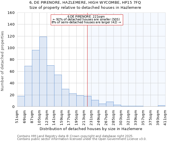 6, DE PIRENORE, HAZLEMERE, HIGH WYCOMBE, HP15 7FQ: Size of property relative to detached houses in Hazlemere