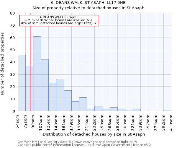 6, DEANS WALK, ST ASAPH, LL17 0NE: Size of property relative to detached houses in St Asaph