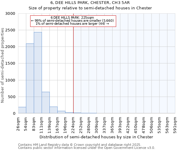 6, DEE HILLS PARK, CHESTER, CH3 5AR: Size of property relative to detached houses in Chester