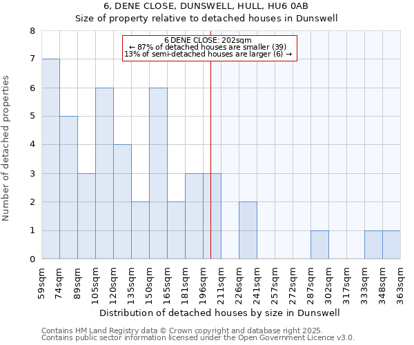 6, DENE CLOSE, DUNSWELL, HULL, HU6 0AB: Size of property relative to detached houses in Dunswell