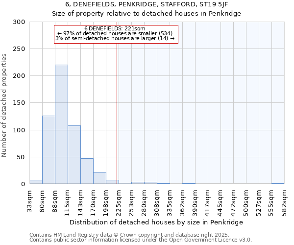 6, DENEFIELDS, PENKRIDGE, STAFFORD, ST19 5JF: Size of property relative to detached houses in Penkridge