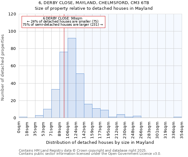 6, DERBY CLOSE, MAYLAND, CHELMSFORD, CM3 6TB: Size of property relative to detached houses in Mayland