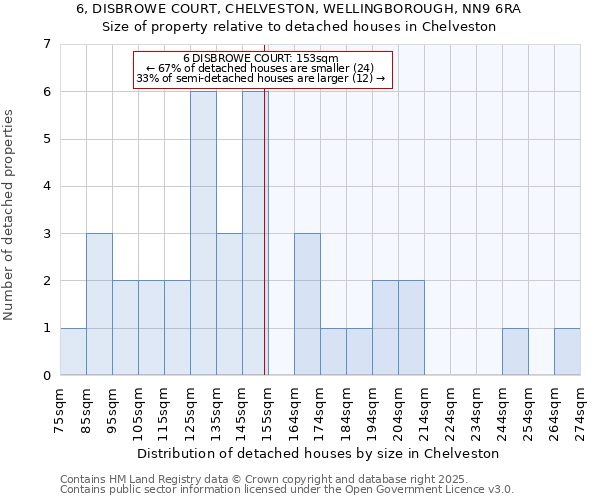 6, DISBROWE COURT, CHELVESTON, WELLINGBOROUGH, NN9 6RA: Size of property relative to detached houses in Chelveston