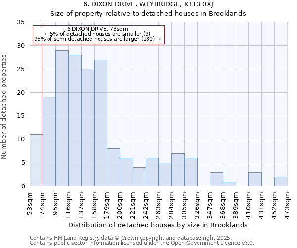 6, DIXON DRIVE, WEYBRIDGE, KT13 0XJ: Size of property relative to detached houses in Brooklands