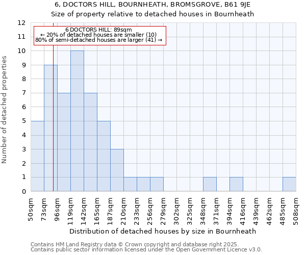 6, DOCTORS HILL, BOURNHEATH, BROMSGROVE, B61 9JE: Size of property relative to detached houses in Bournheath