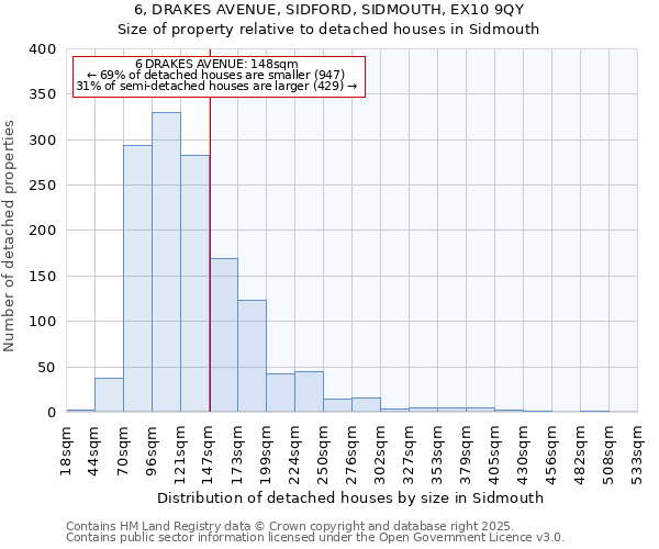 6, DRAKES AVENUE, SIDFORD, SIDMOUTH, EX10 9QY: Size of property relative to detached houses in Sidmouth