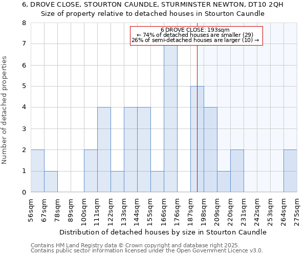 6, DROVE CLOSE, STOURTON CAUNDLE, STURMINSTER NEWTON, DT10 2QH: Size of property relative to detached houses in Stourton Caundle