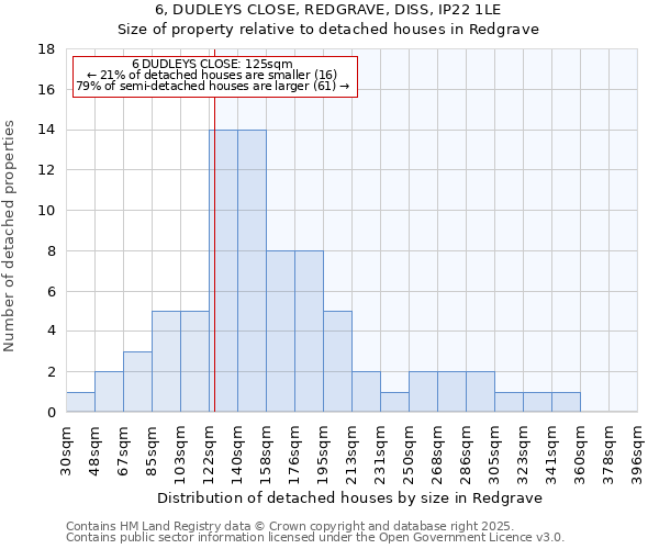 6, DUDLEYS CLOSE, REDGRAVE, DISS, IP22 1LE: Size of property relative to detached houses in Redgrave