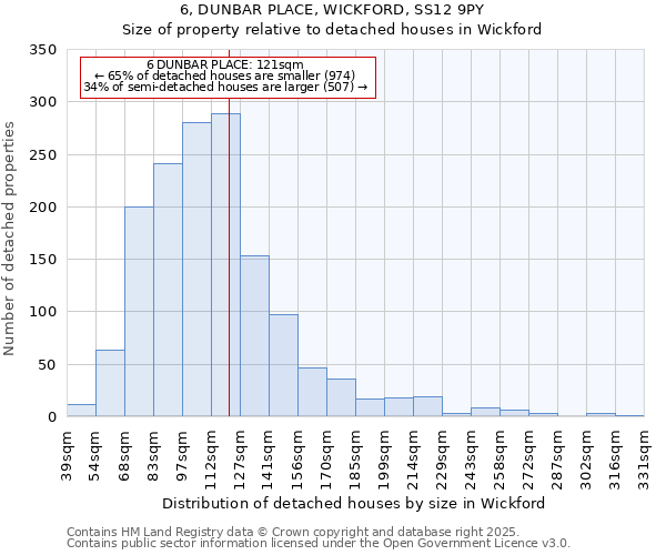 6, DUNBAR PLACE, WICKFORD, SS12 9PY: Size of property relative to detached houses in Wickford