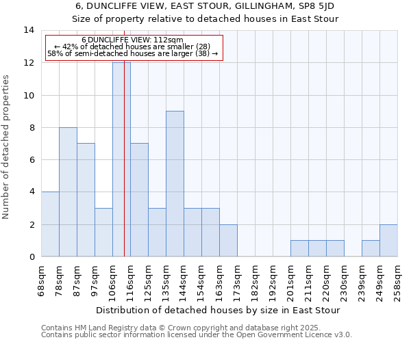 6, DUNCLIFFE VIEW, EAST STOUR, GILLINGHAM, SP8 5JD: Size of property relative to detached houses in East Stour