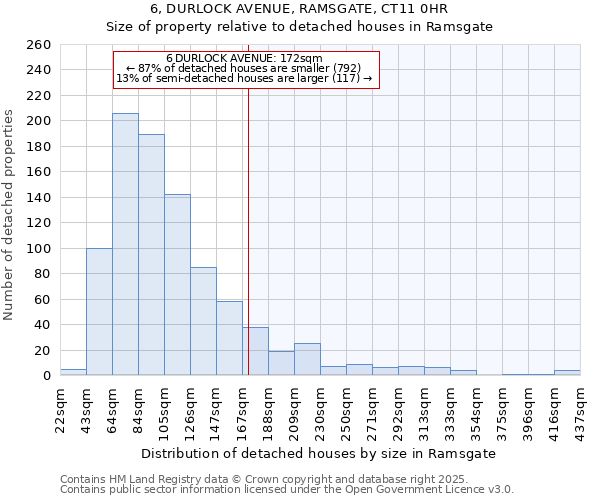 6, DURLOCK AVENUE, RAMSGATE, CT11 0HR: Size of property relative to detached houses in Ramsgate