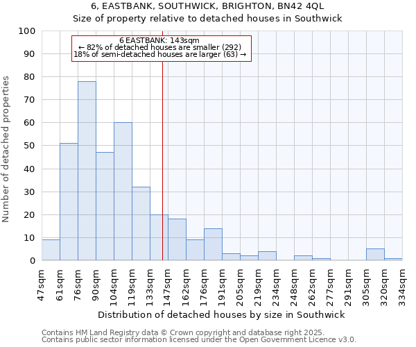 6, EASTBANK, SOUTHWICK, BRIGHTON, BN42 4QL: Size of property relative to detached houses in Southwick