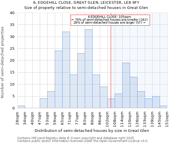 6, EDGEHILL CLOSE, GREAT GLEN, LEICESTER, LE8 9FY: Size of property relative to detached houses in Great Glen